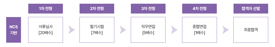 채용전형